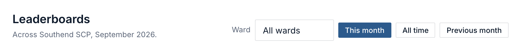 The board's period and ward controls: this month, previous months and all time, with a ward filter beside them.