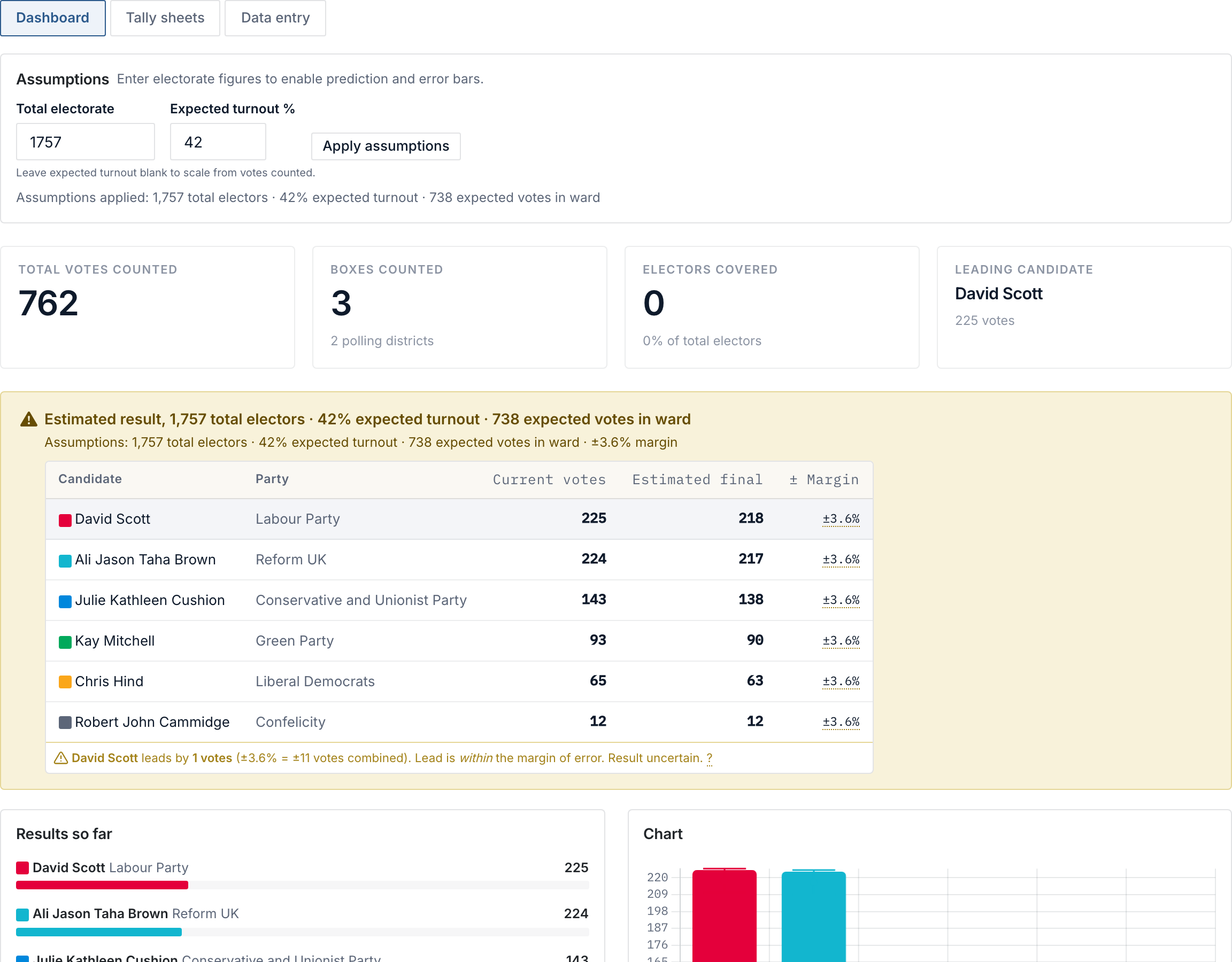 The dashboard with assumptions applied: the estimated result banner showing each candidate's current and projected votes with a margin of error, and a note that the leader's lead is within the margin, above the results-so-far chart.